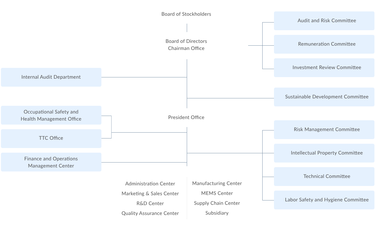 Organization Chart