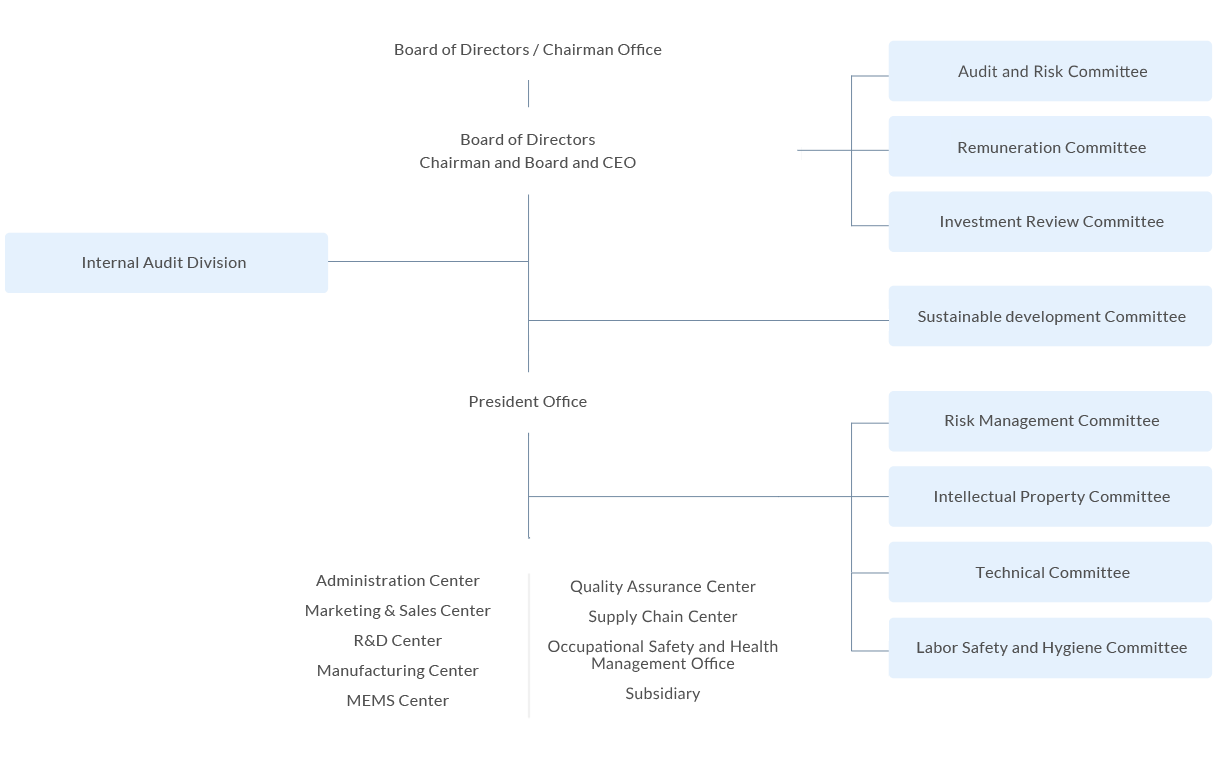 Organization Chart